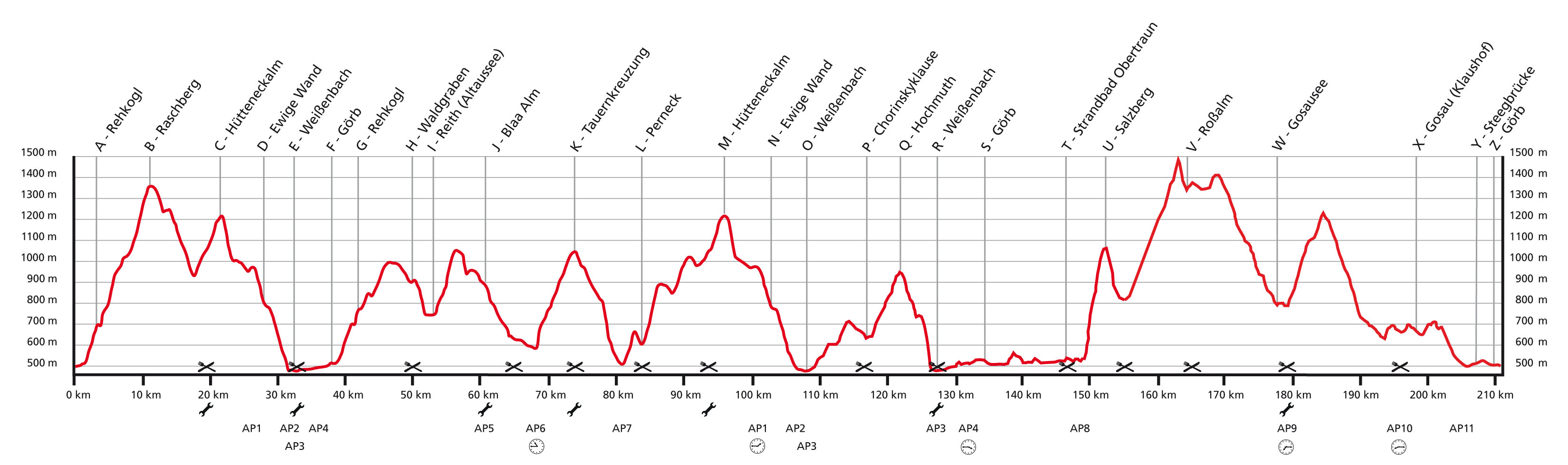 salzkammerguttrophy-streckenprofil